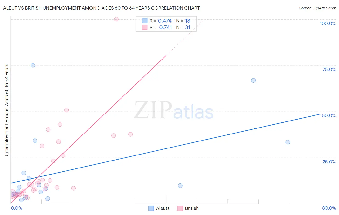 Aleut vs British Unemployment Among Ages 60 to 64 years