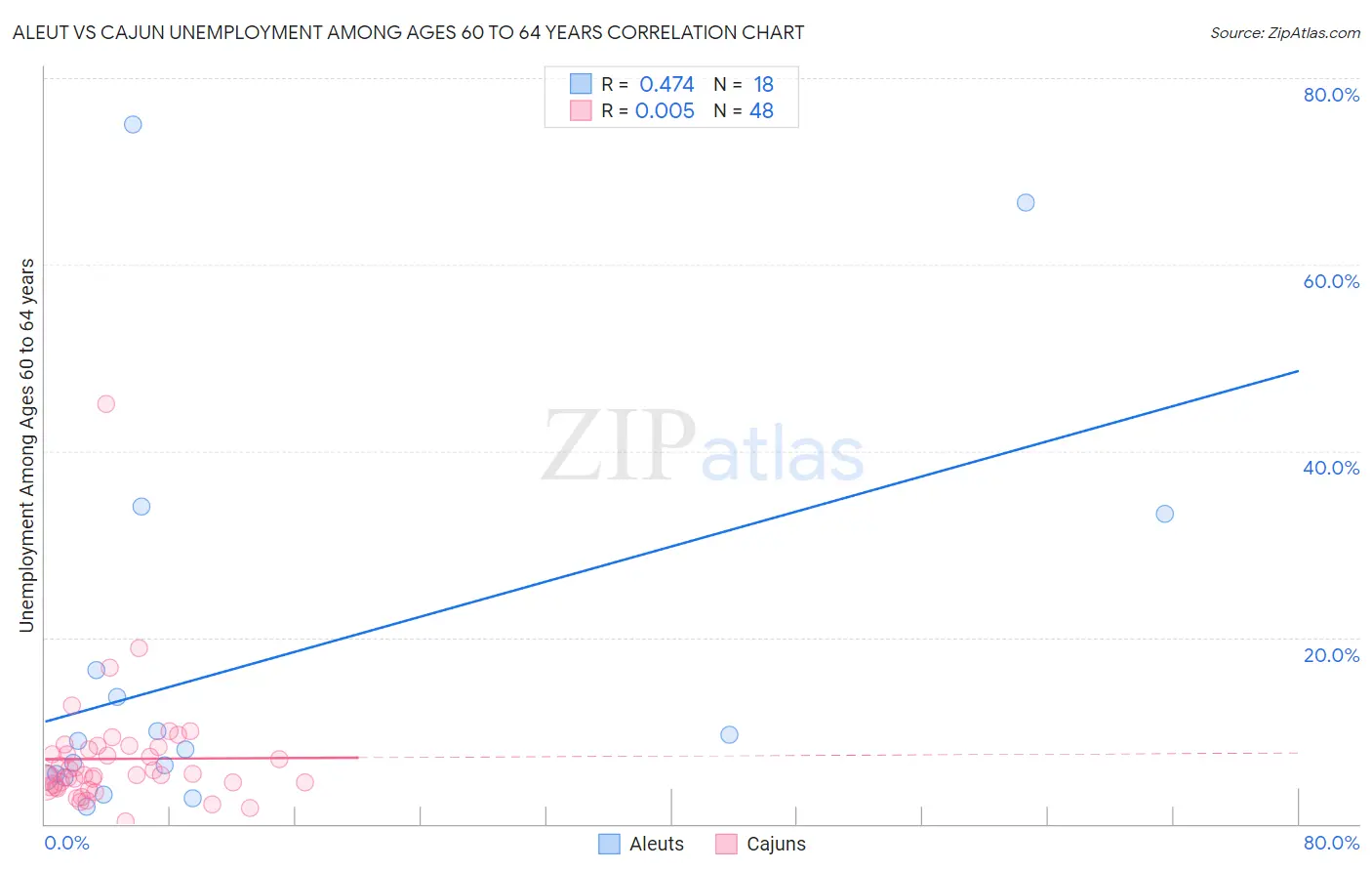 Aleut vs Cajun Unemployment Among Ages 60 to 64 years