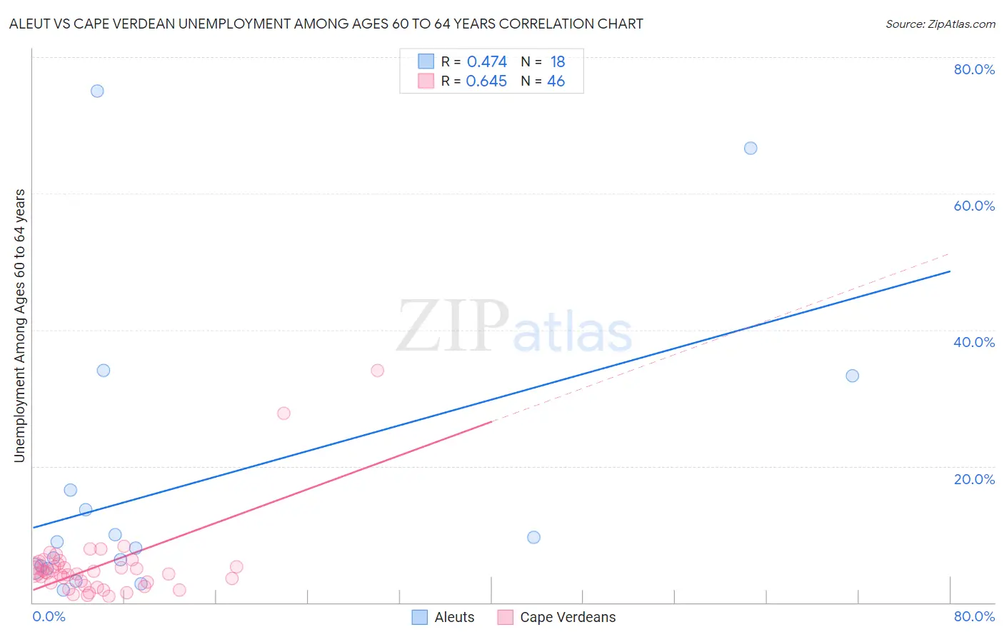 Aleut vs Cape Verdean Unemployment Among Ages 60 to 64 years