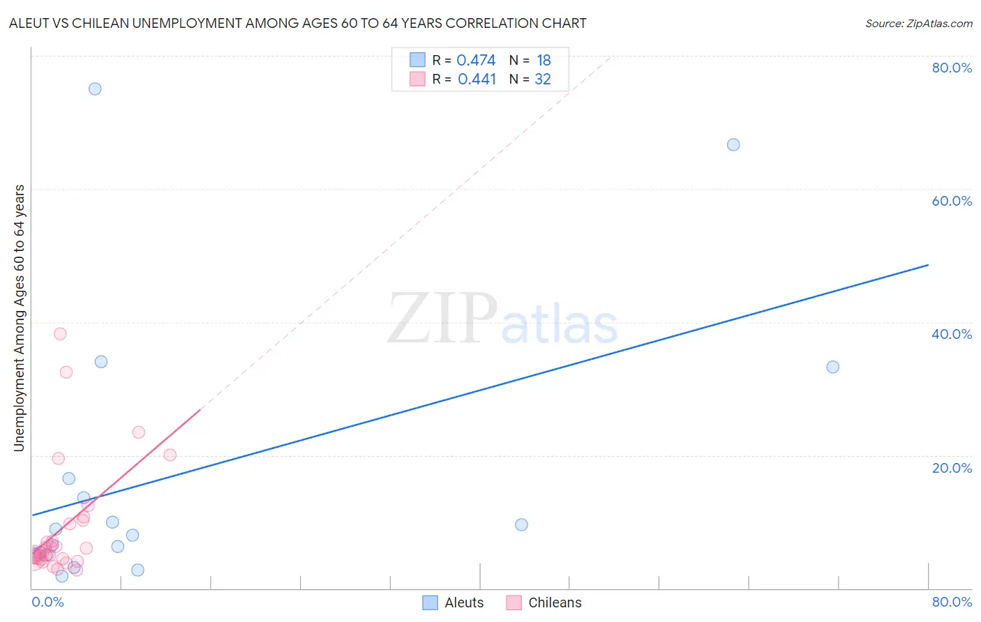 Aleut vs Chilean Unemployment Among Ages 60 to 64 years