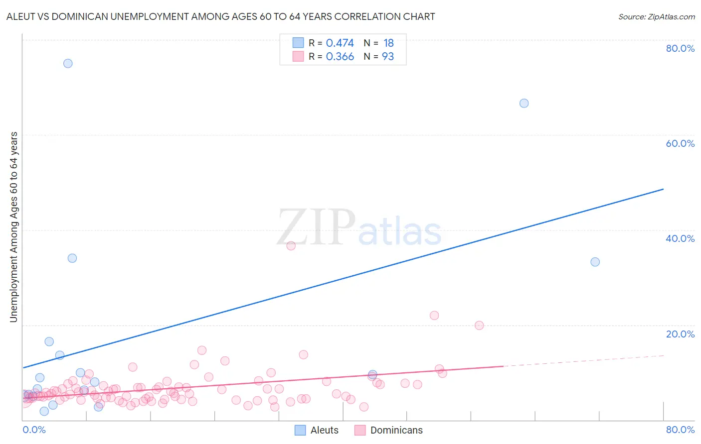 Aleut vs Dominican Unemployment Among Ages 60 to 64 years