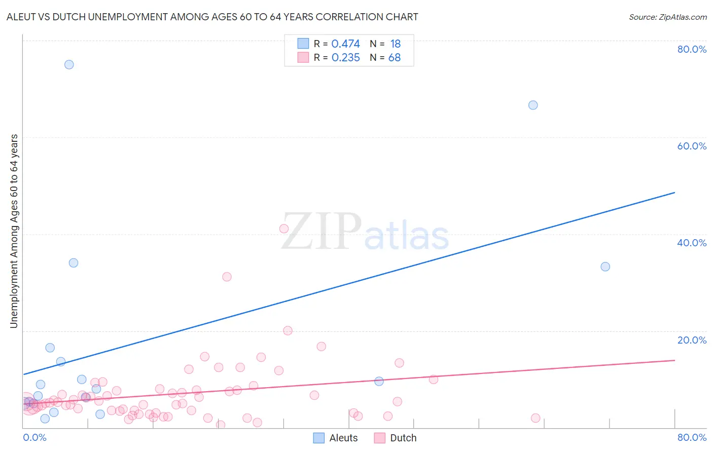 Aleut vs Dutch Unemployment Among Ages 60 to 64 years