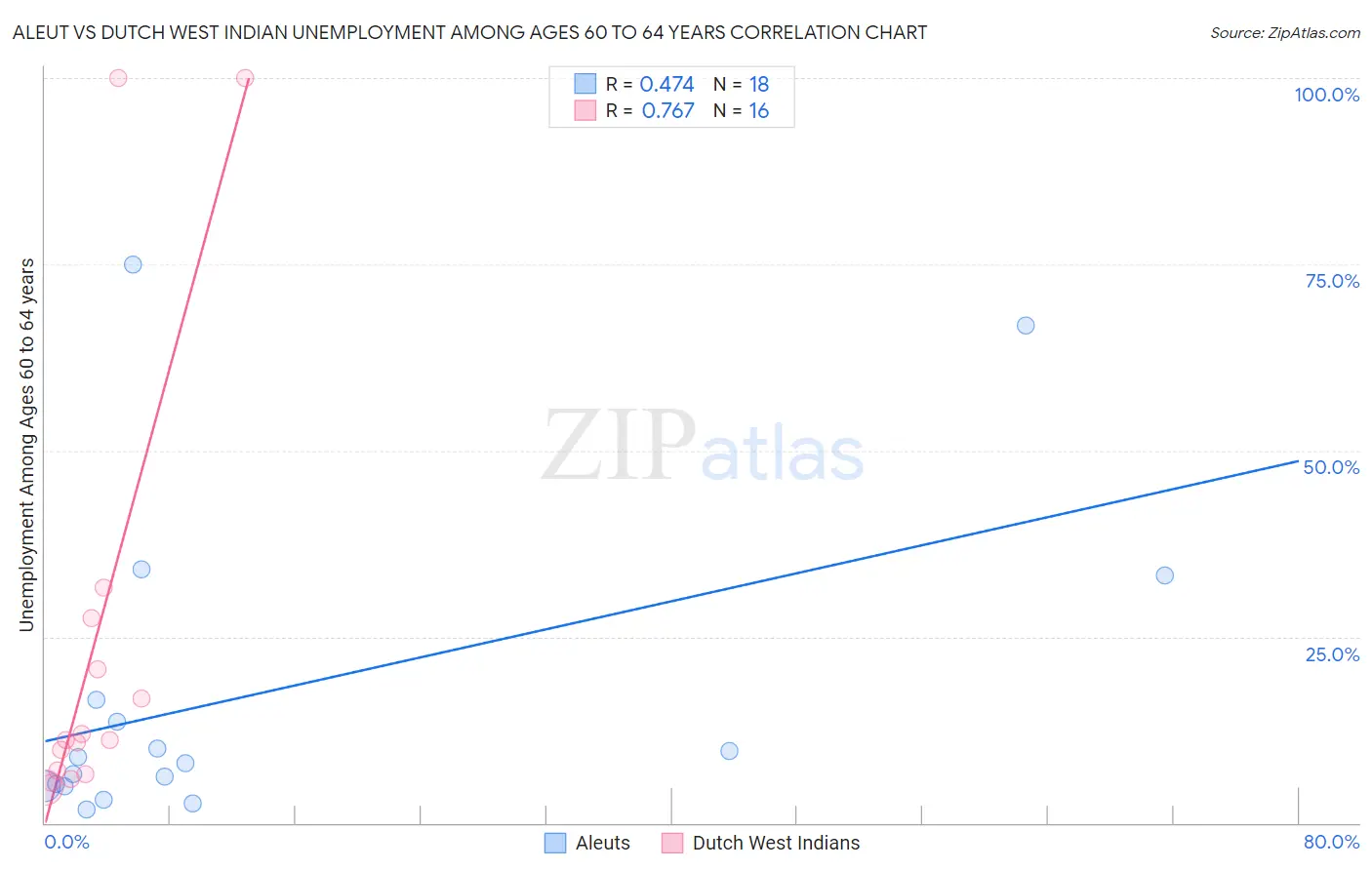 Aleut vs Dutch West Indian Unemployment Among Ages 60 to 64 years