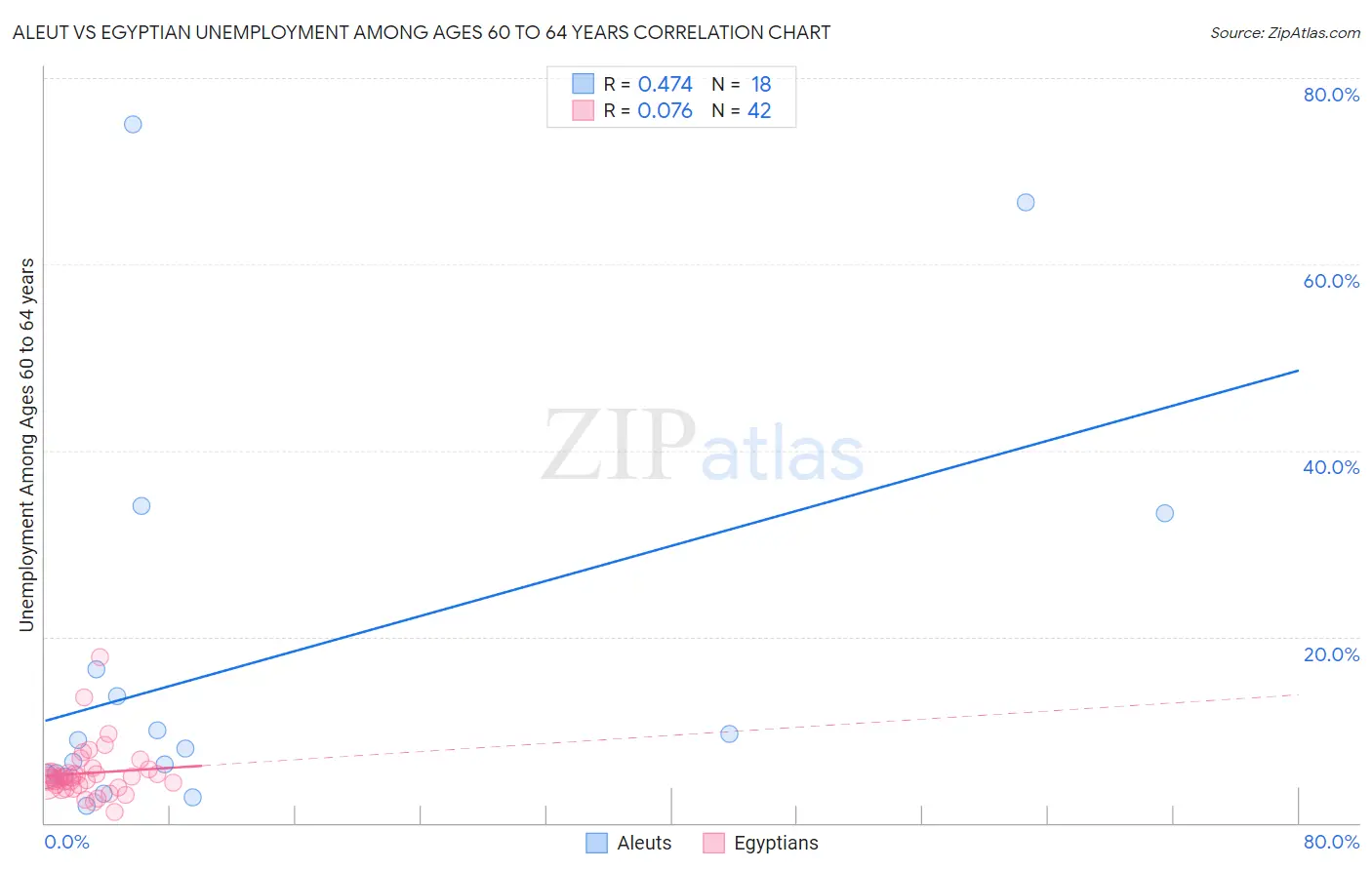 Aleut vs Egyptian Unemployment Among Ages 60 to 64 years