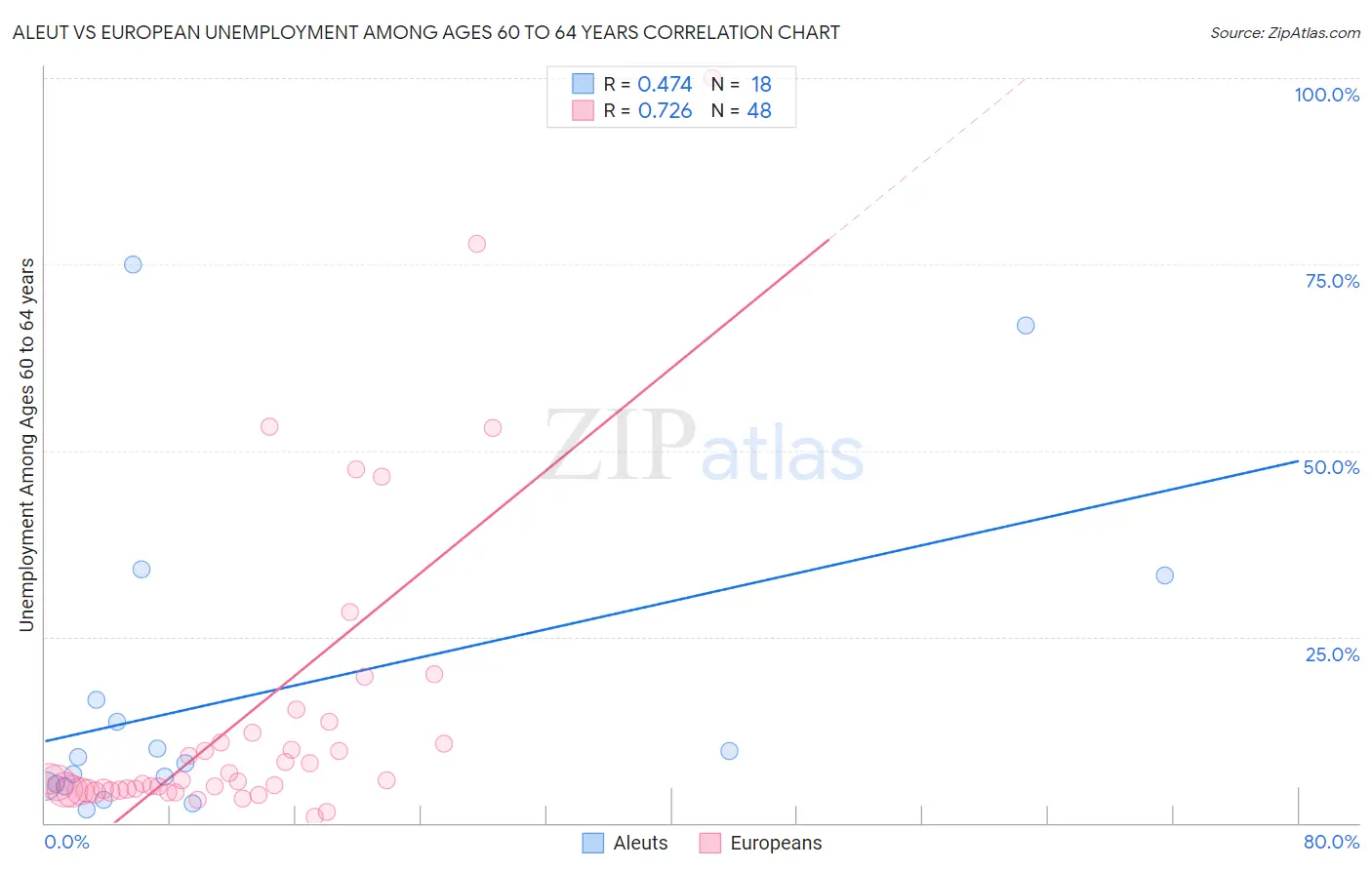 Aleut vs European Unemployment Among Ages 60 to 64 years