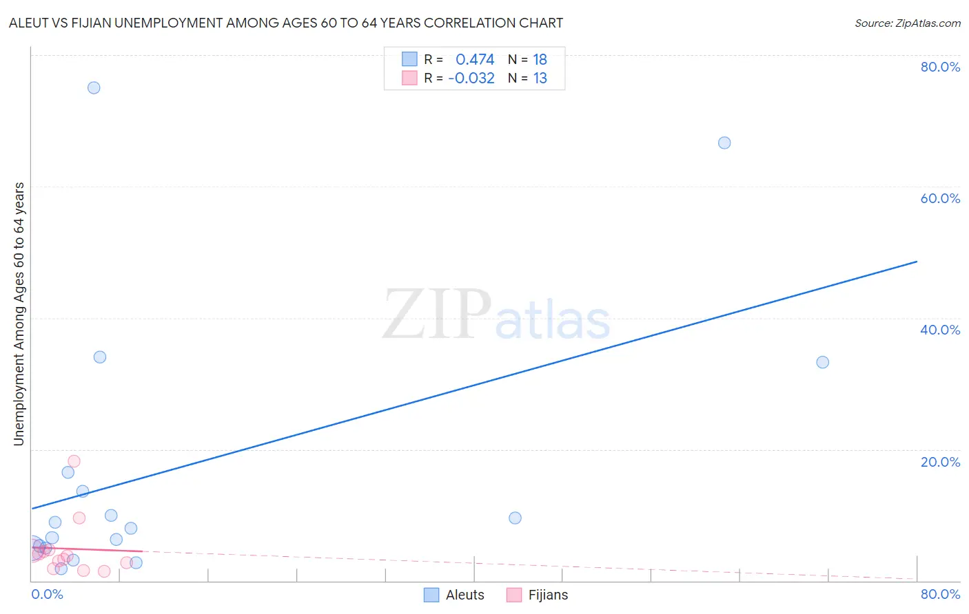 Aleut vs Fijian Unemployment Among Ages 60 to 64 years