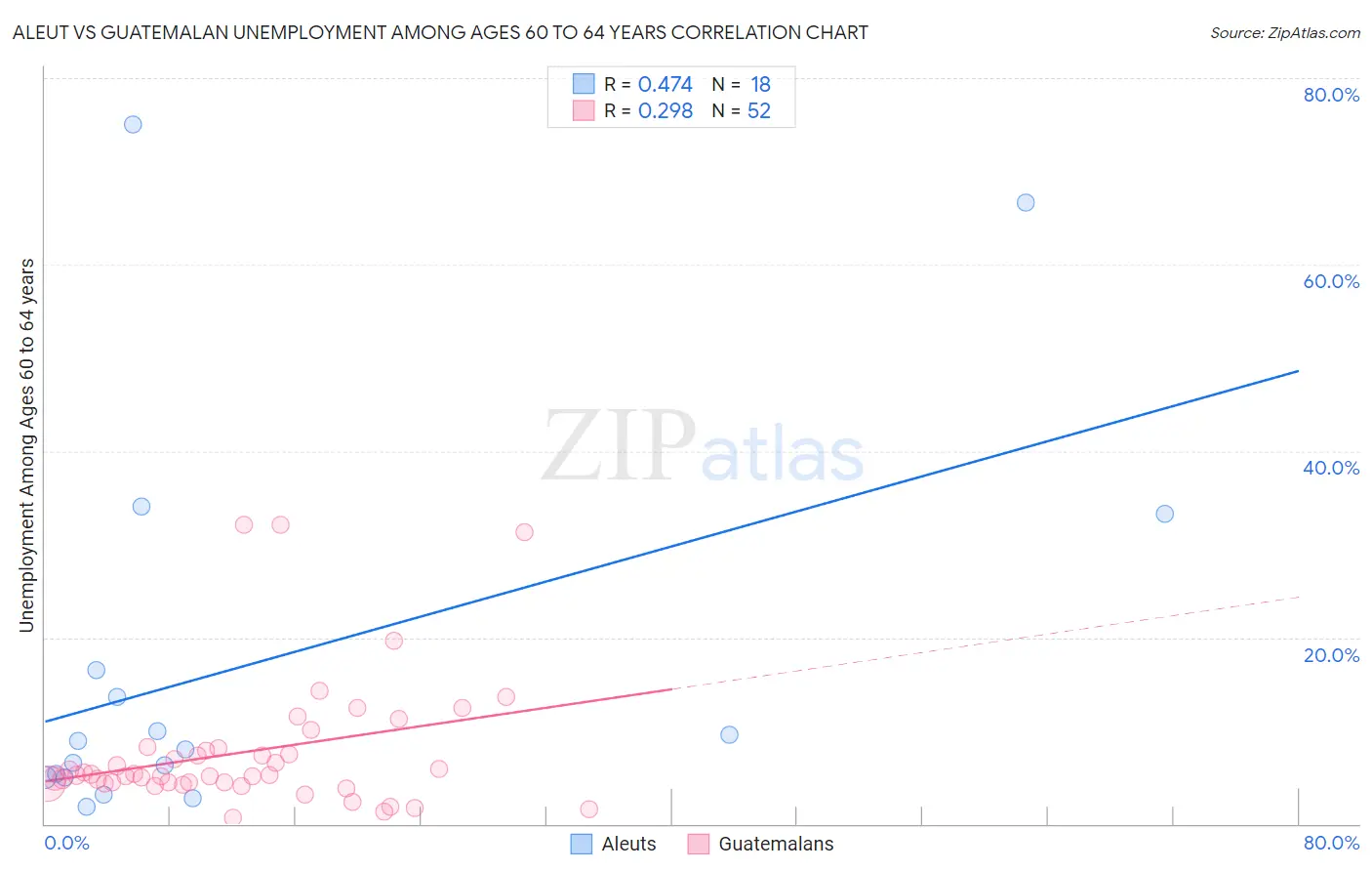 Aleut vs Guatemalan Unemployment Among Ages 60 to 64 years