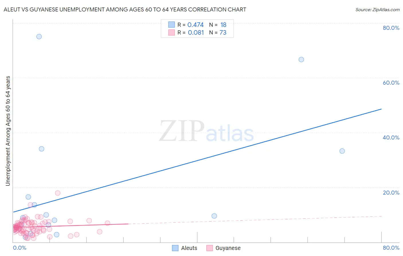 Aleut vs Guyanese Unemployment Among Ages 60 to 64 years