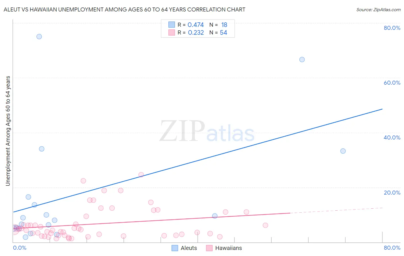 Aleut vs Hawaiian Unemployment Among Ages 60 to 64 years
