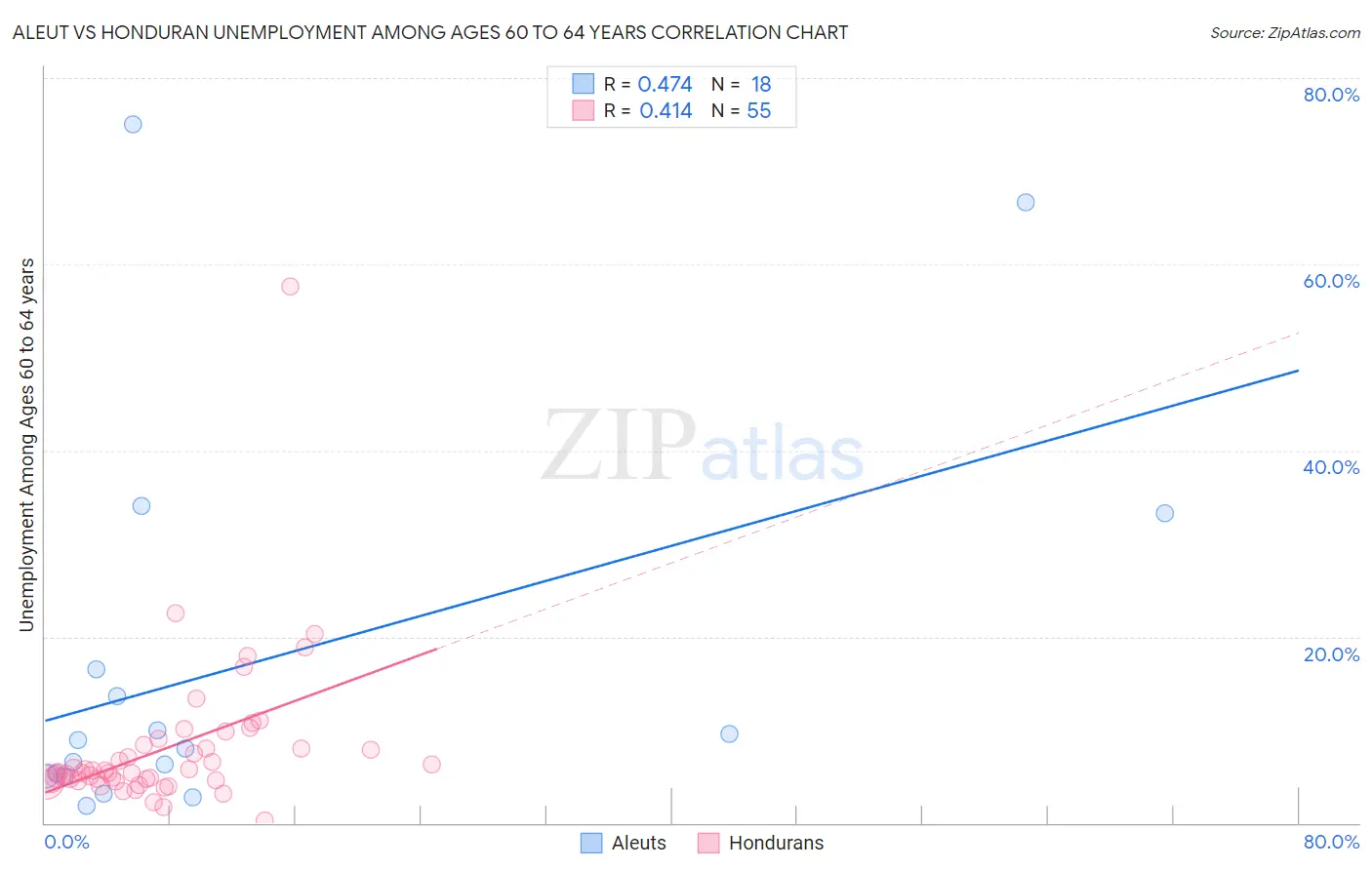 Aleut vs Honduran Unemployment Among Ages 60 to 64 years
