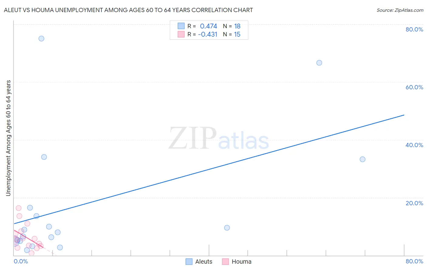 Aleut vs Houma Unemployment Among Ages 60 to 64 years