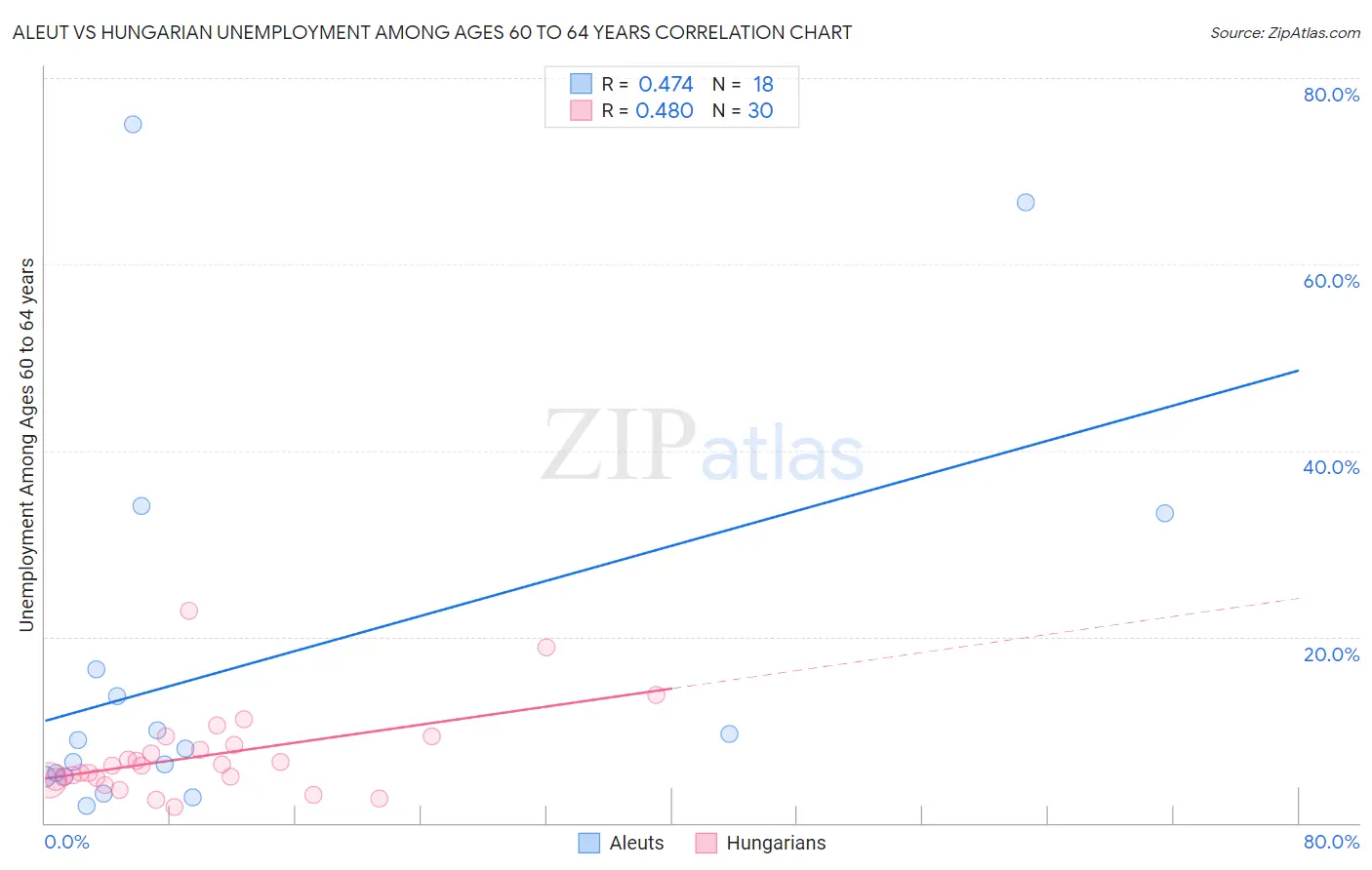 Aleut vs Hungarian Unemployment Among Ages 60 to 64 years