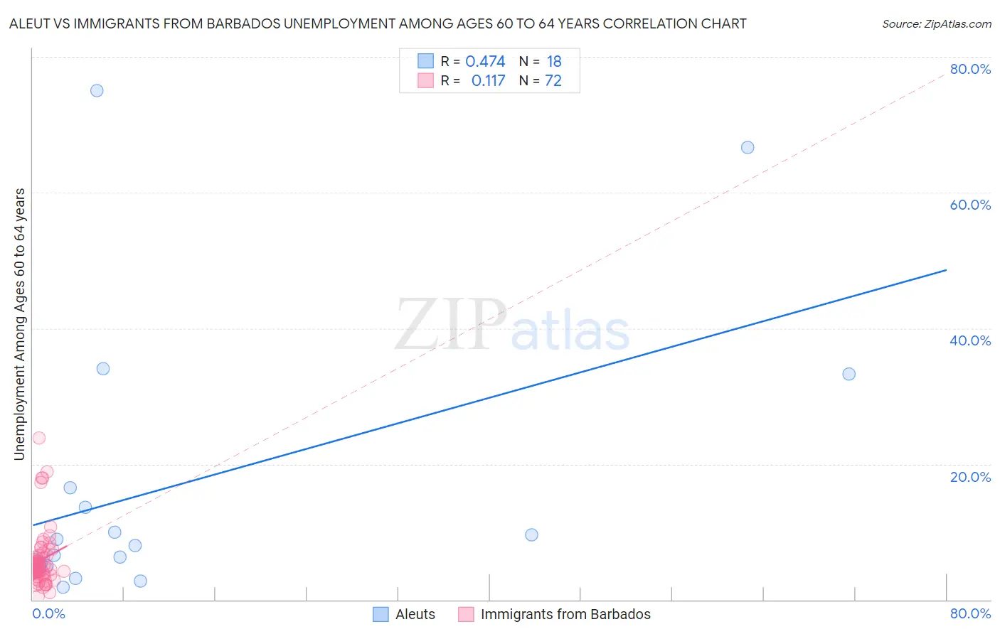 Aleut vs Immigrants from Barbados Unemployment Among Ages 60 to 64 years