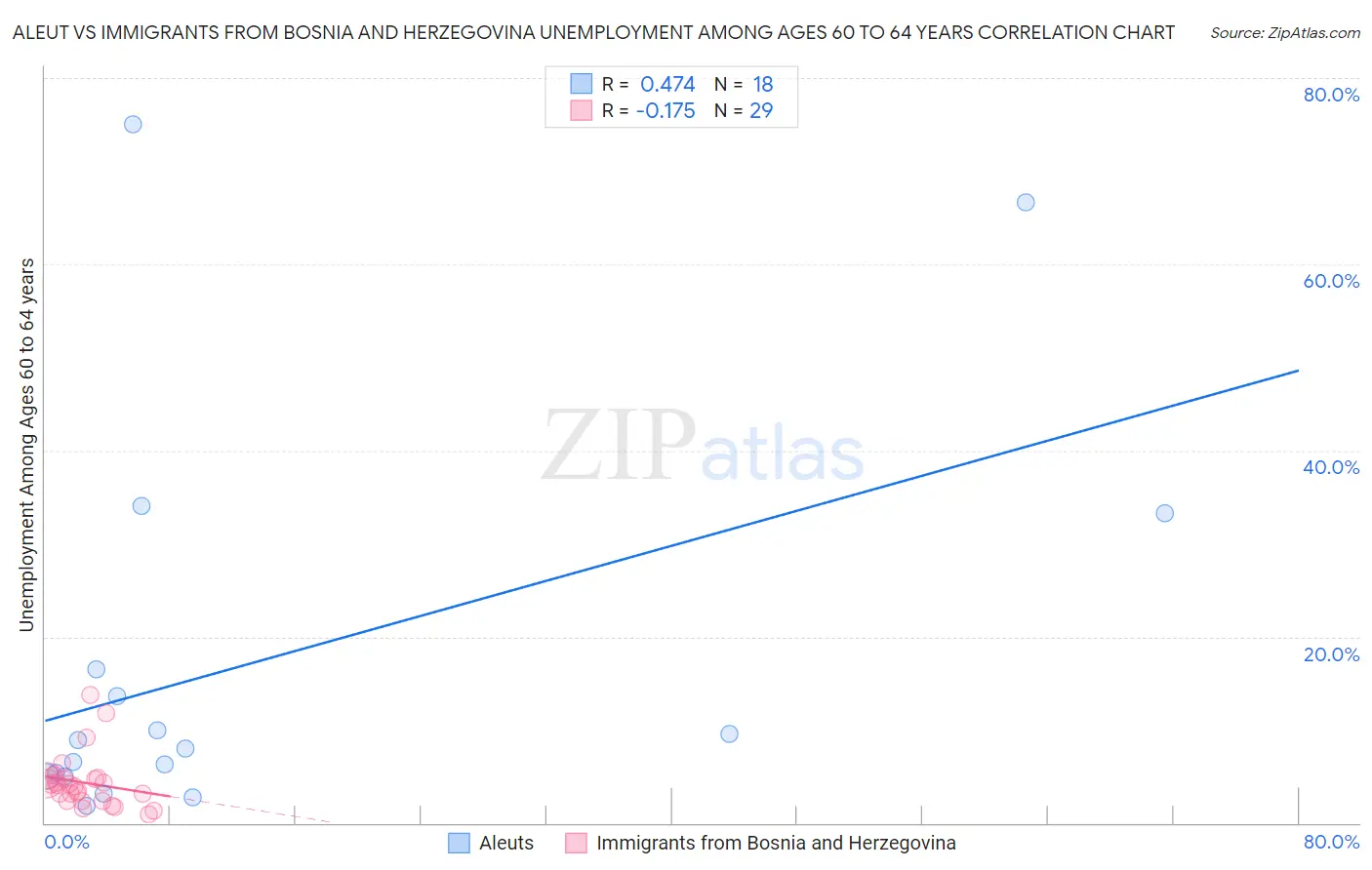 Aleut vs Immigrants from Bosnia and Herzegovina Unemployment Among Ages 60 to 64 years