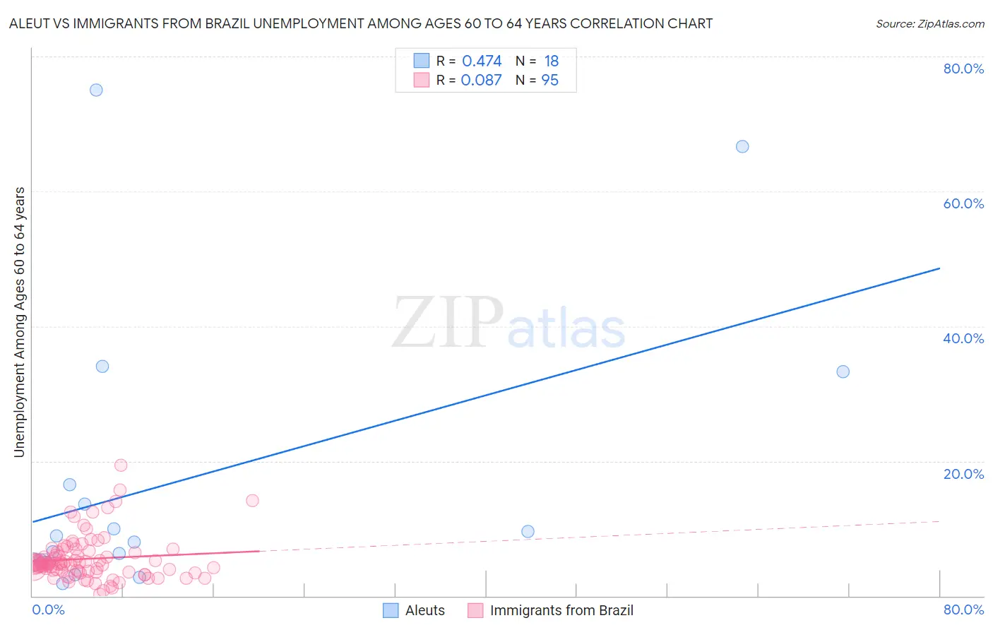 Aleut vs Immigrants from Brazil Unemployment Among Ages 60 to 64 years