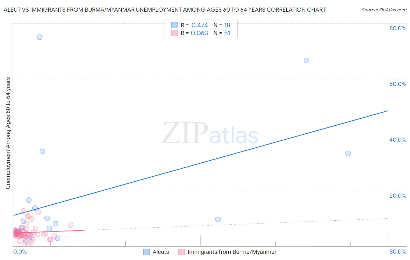 Aleut vs Immigrants from Burma/Myanmar Unemployment Among Ages 60 to 64 years