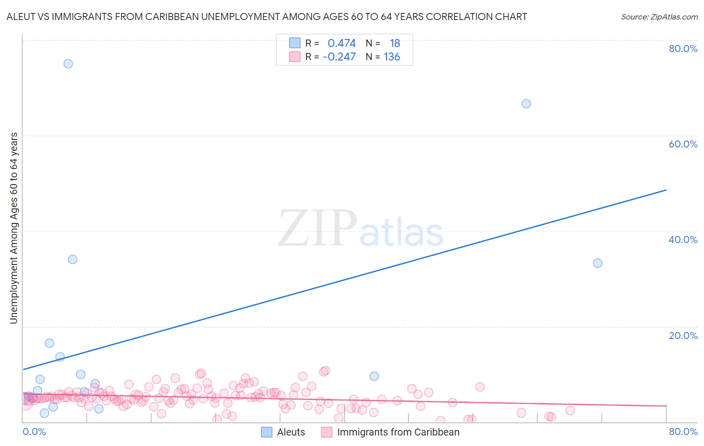 Aleut vs Immigrants from Caribbean Unemployment Among Ages 60 to 64 years