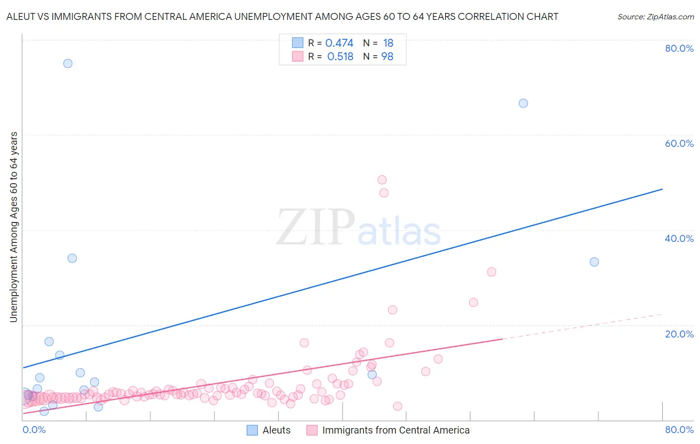 Aleut vs Immigrants from Central America Unemployment Among Ages 60 to 64 years