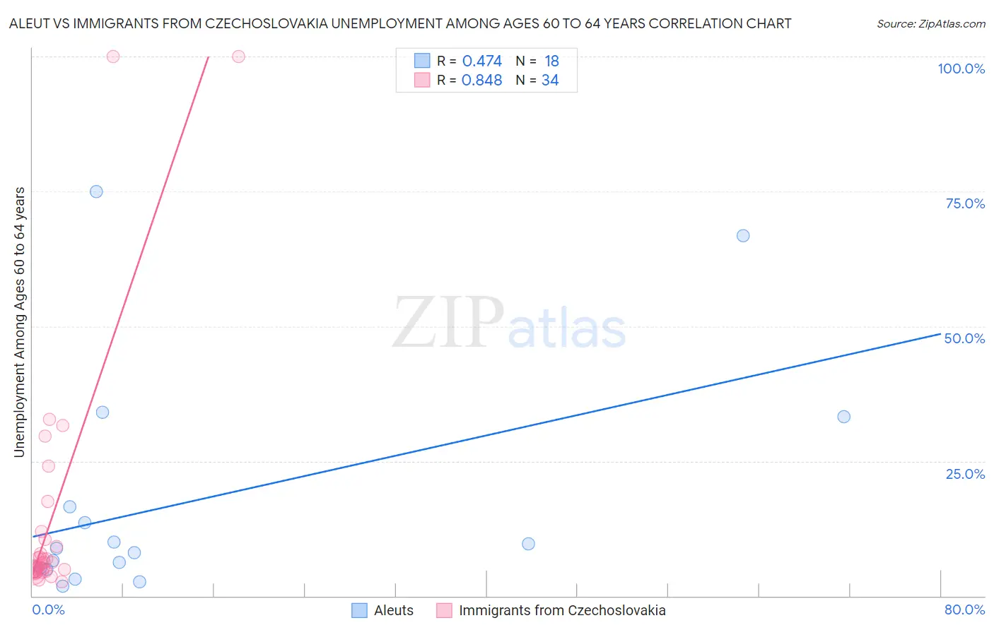 Aleut vs Immigrants from Czechoslovakia Unemployment Among Ages 60 to 64 years