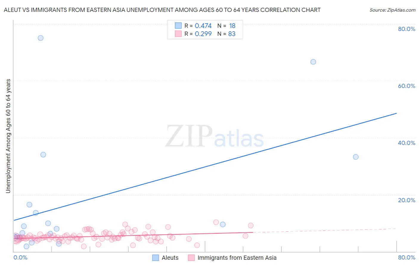 Aleut vs Immigrants from Eastern Asia Unemployment Among Ages 60 to 64 years