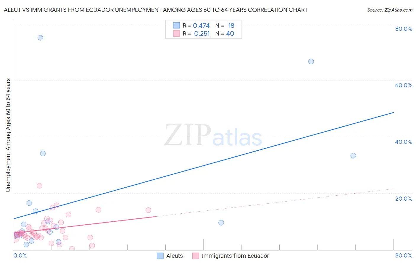 Aleut vs Immigrants from Ecuador Unemployment Among Ages 60 to 64 years