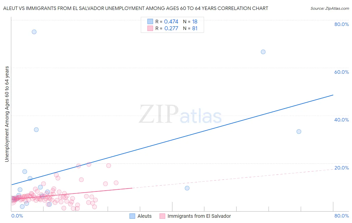 Aleut vs Immigrants from El Salvador Unemployment Among Ages 60 to 64 years