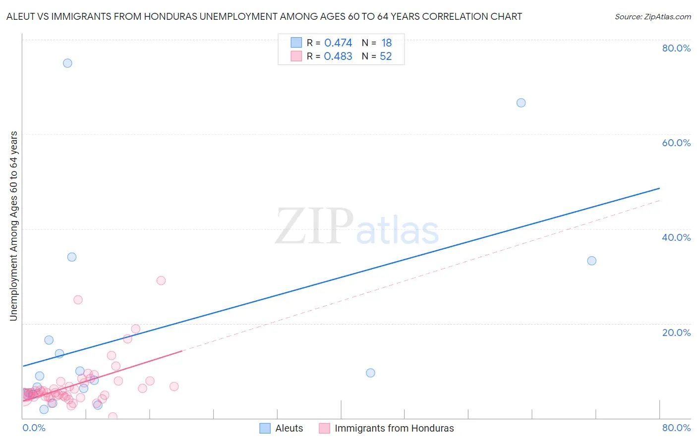Aleut vs Immigrants from Honduras Unemployment Among Ages 60 to 64 years