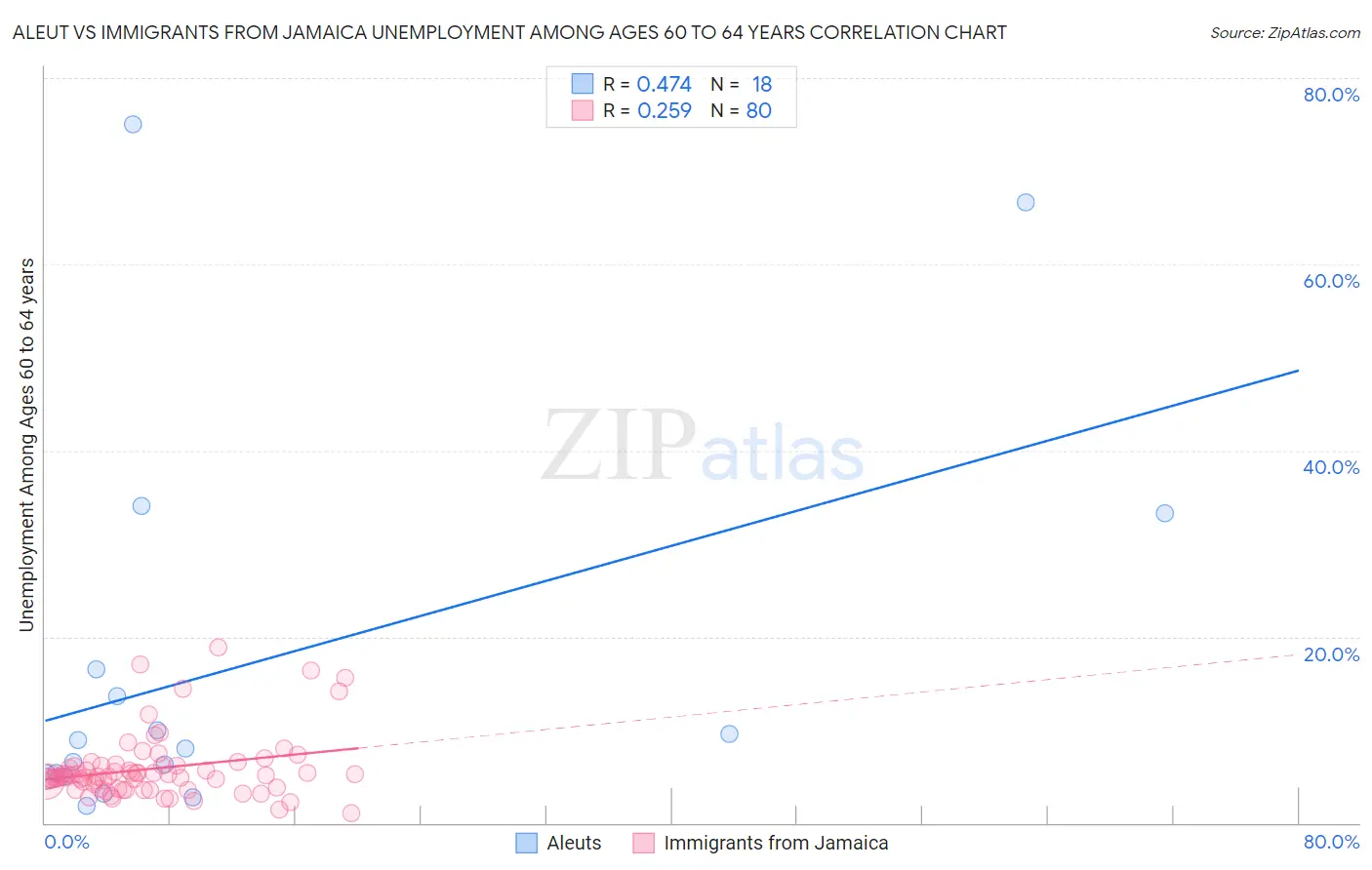 Aleut vs Immigrants from Jamaica Unemployment Among Ages 60 to 64 years