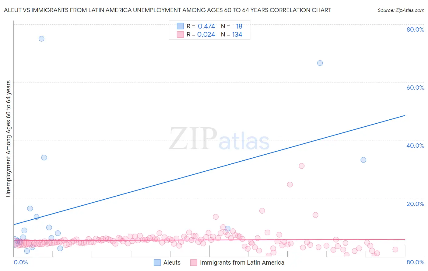 Aleut vs Immigrants from Latin America Unemployment Among Ages 60 to 64 years