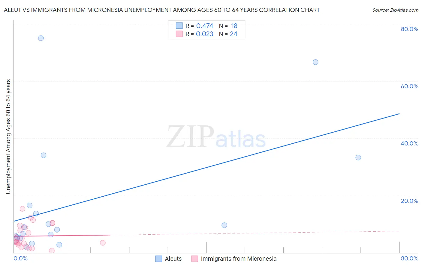 Aleut vs Immigrants from Micronesia Unemployment Among Ages 60 to 64 years