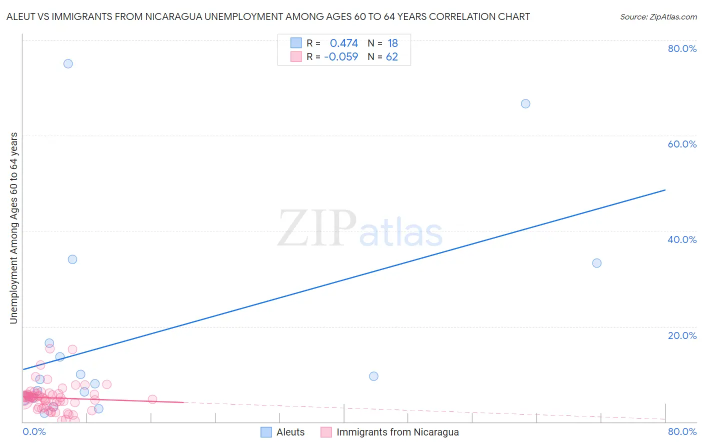 Aleut vs Immigrants from Nicaragua Unemployment Among Ages 60 to 64 years