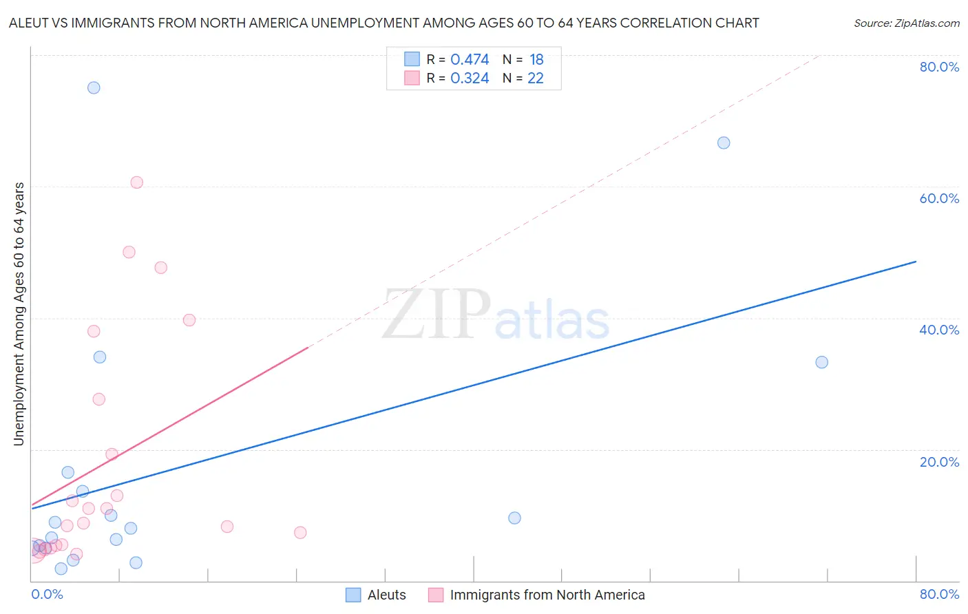 Aleut vs Immigrants from North America Unemployment Among Ages 60 to 64 years