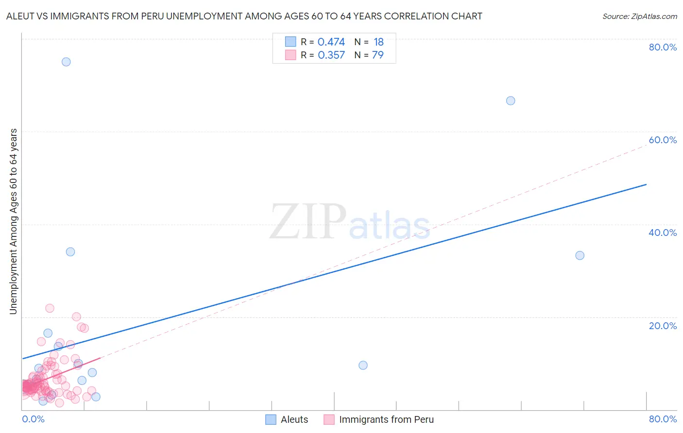 Aleut vs Immigrants from Peru Unemployment Among Ages 60 to 64 years