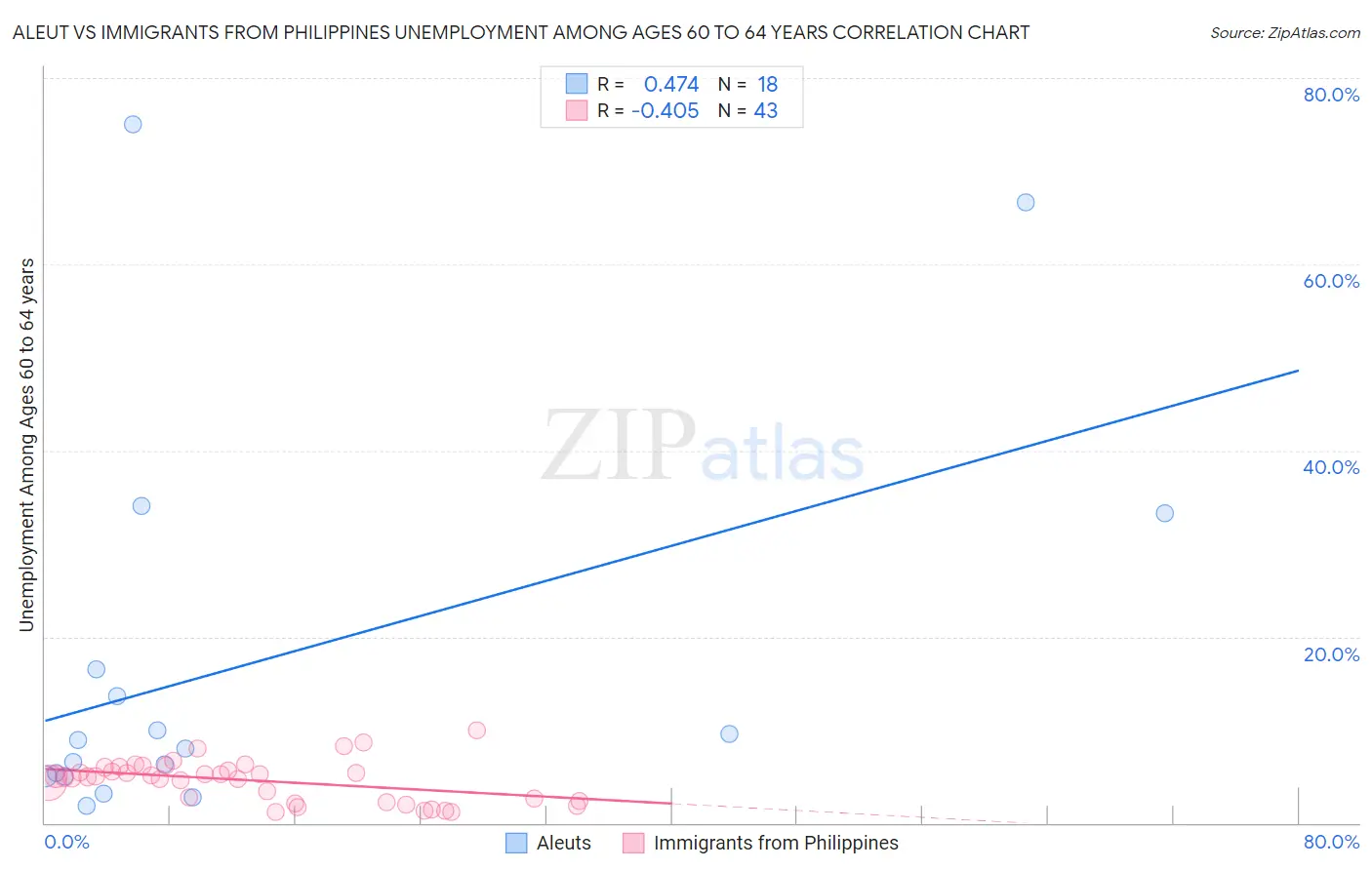Aleut vs Immigrants from Philippines Unemployment Among Ages 60 to 64 years