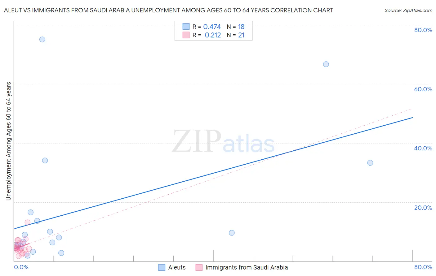 Aleut vs Immigrants from Saudi Arabia Unemployment Among Ages 60 to 64 years