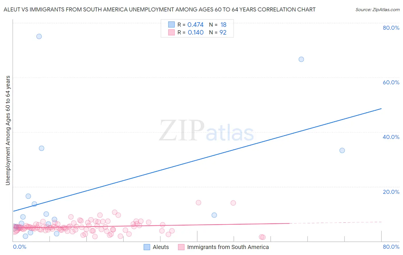 Aleut vs Immigrants from South America Unemployment Among Ages 60 to 64 years