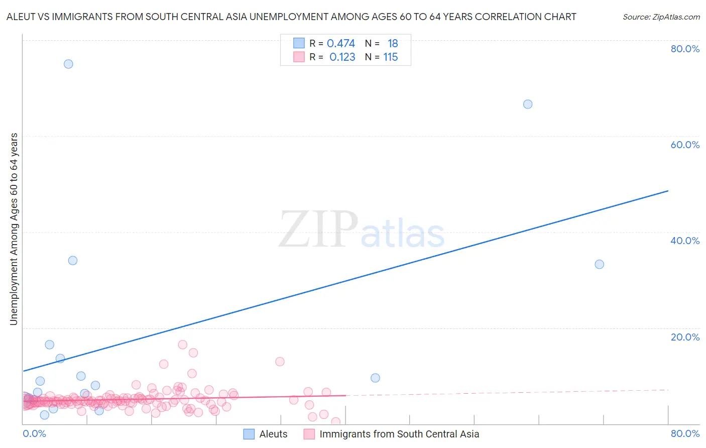 Aleut vs Immigrants from South Central Asia Unemployment Among Ages 60 to 64 years