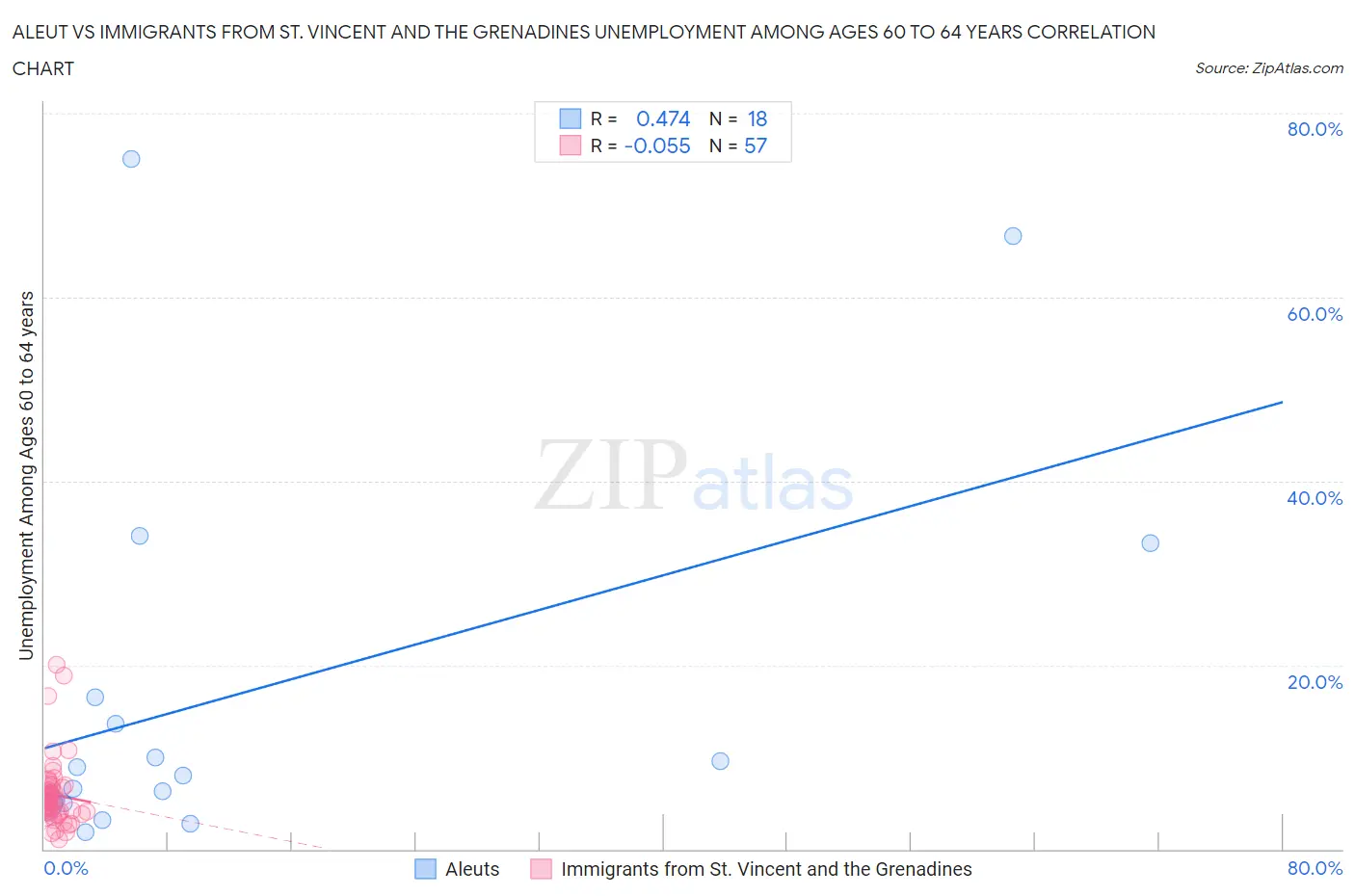 Aleut vs Immigrants from St. Vincent and the Grenadines Unemployment Among Ages 60 to 64 years