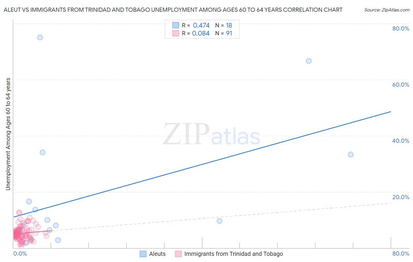Aleut vs Immigrants from Trinidad and Tobago Unemployment Among Ages 60 to 64 years