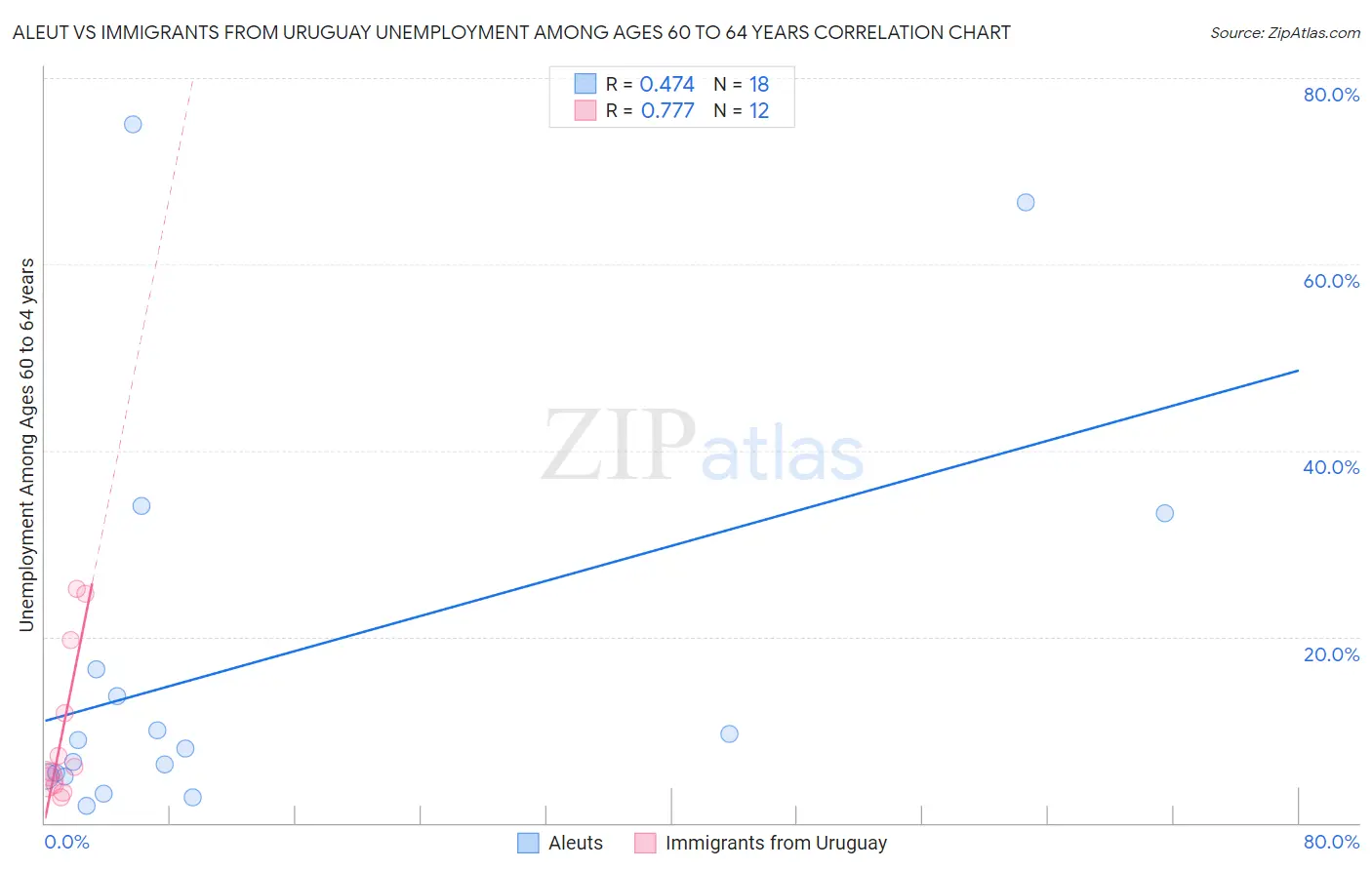 Aleut vs Immigrants from Uruguay Unemployment Among Ages 60 to 64 years