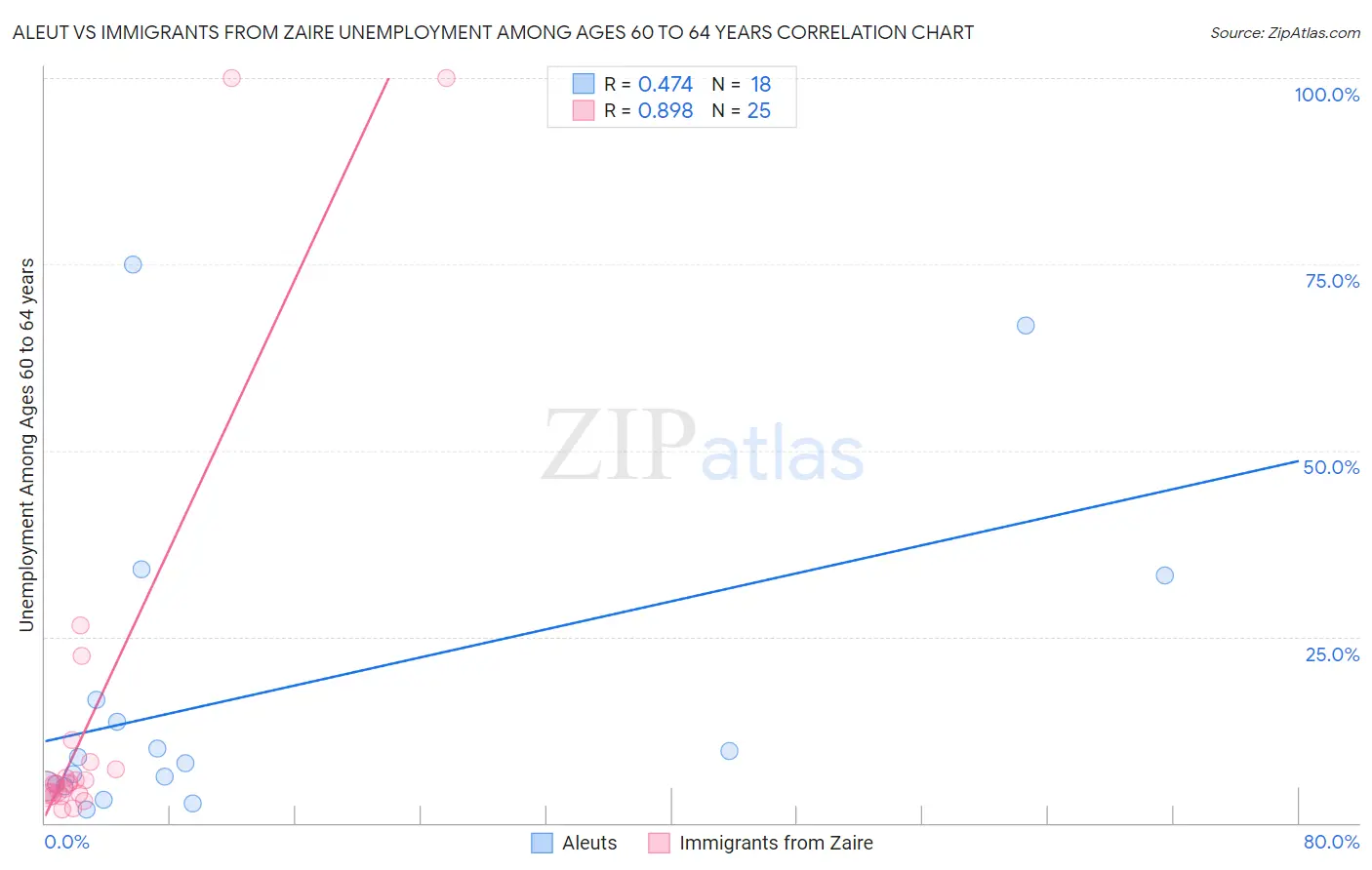 Aleut vs Immigrants from Zaire Unemployment Among Ages 60 to 64 years