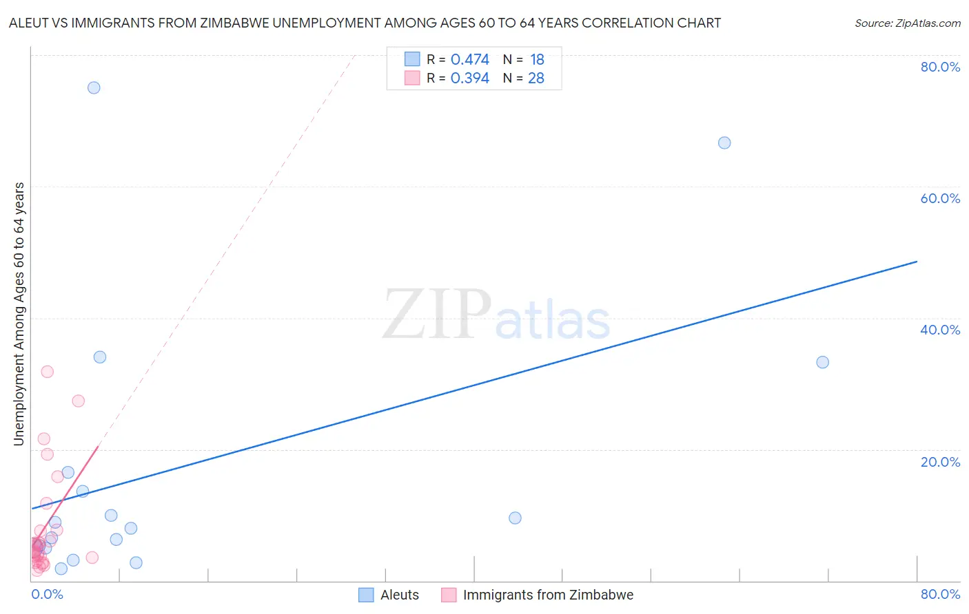 Aleut vs Immigrants from Zimbabwe Unemployment Among Ages 60 to 64 years
