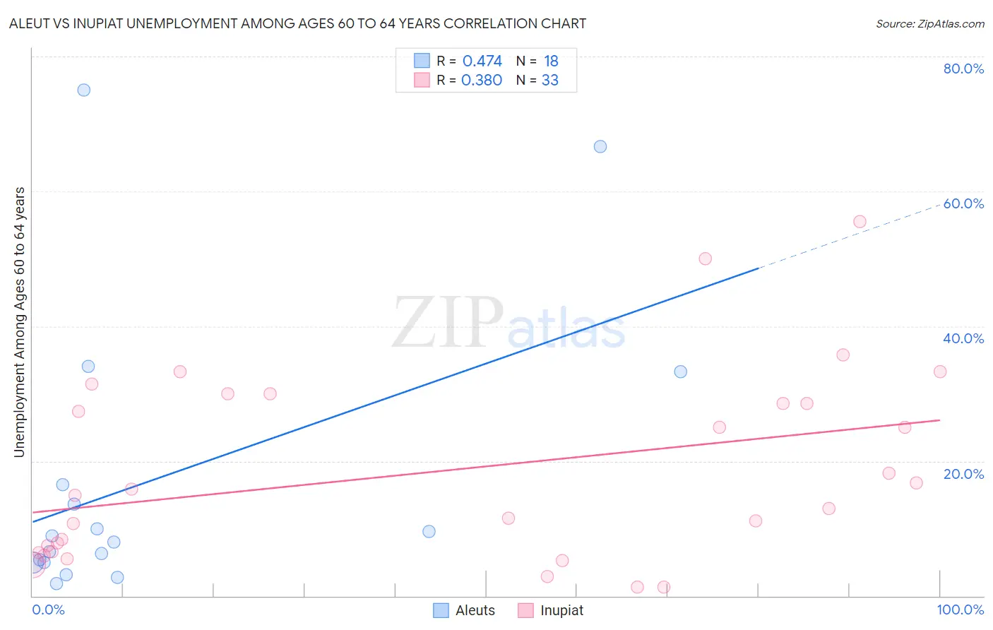 Aleut vs Inupiat Unemployment Among Ages 60 to 64 years
