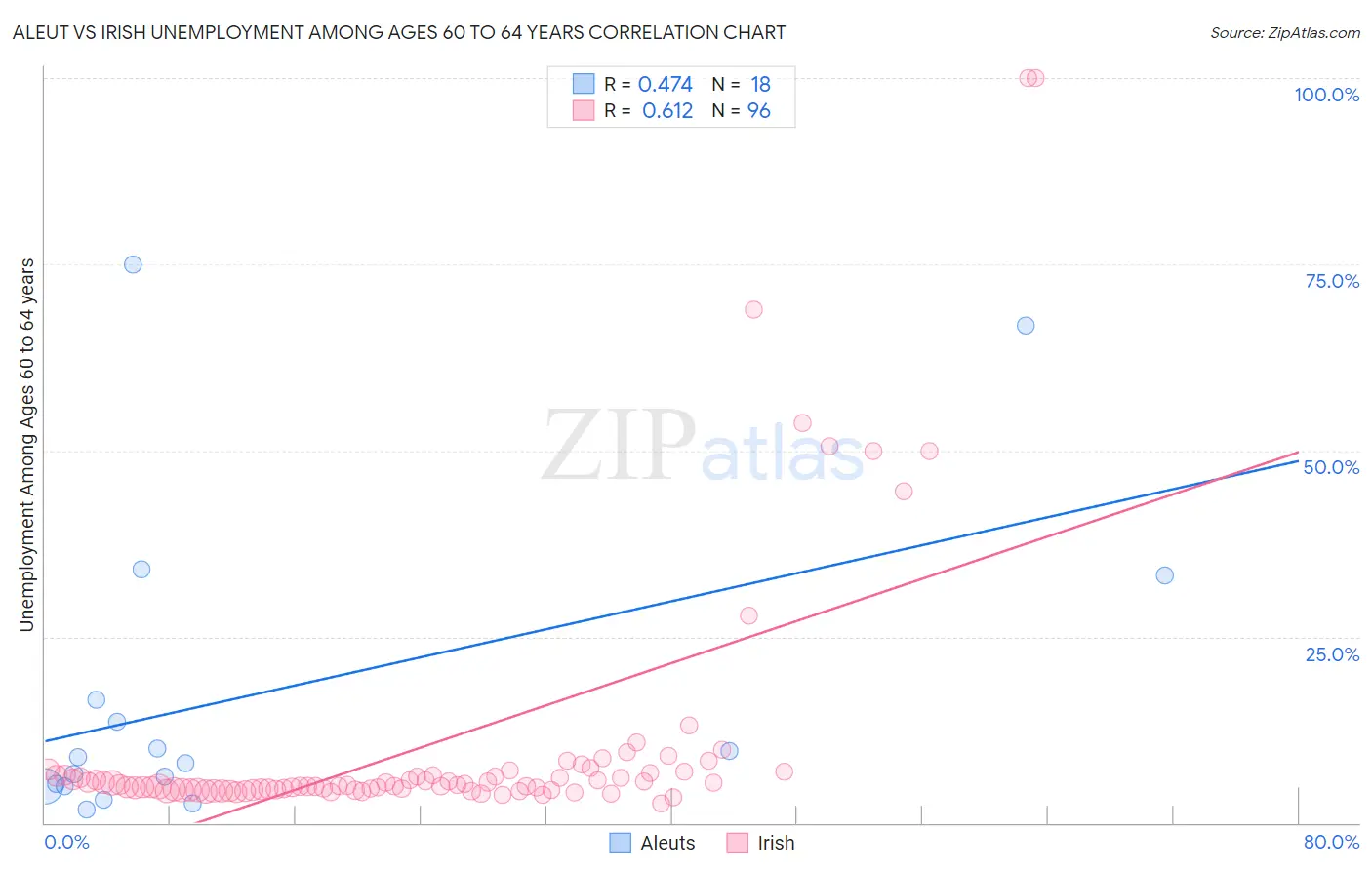 Aleut vs Irish Unemployment Among Ages 60 to 64 years