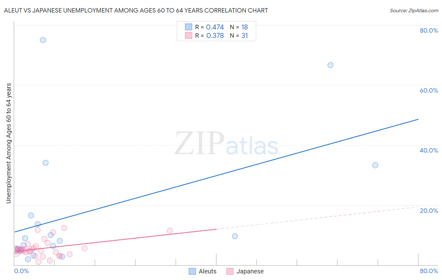 Aleut vs Japanese Unemployment Among Ages 60 to 64 years