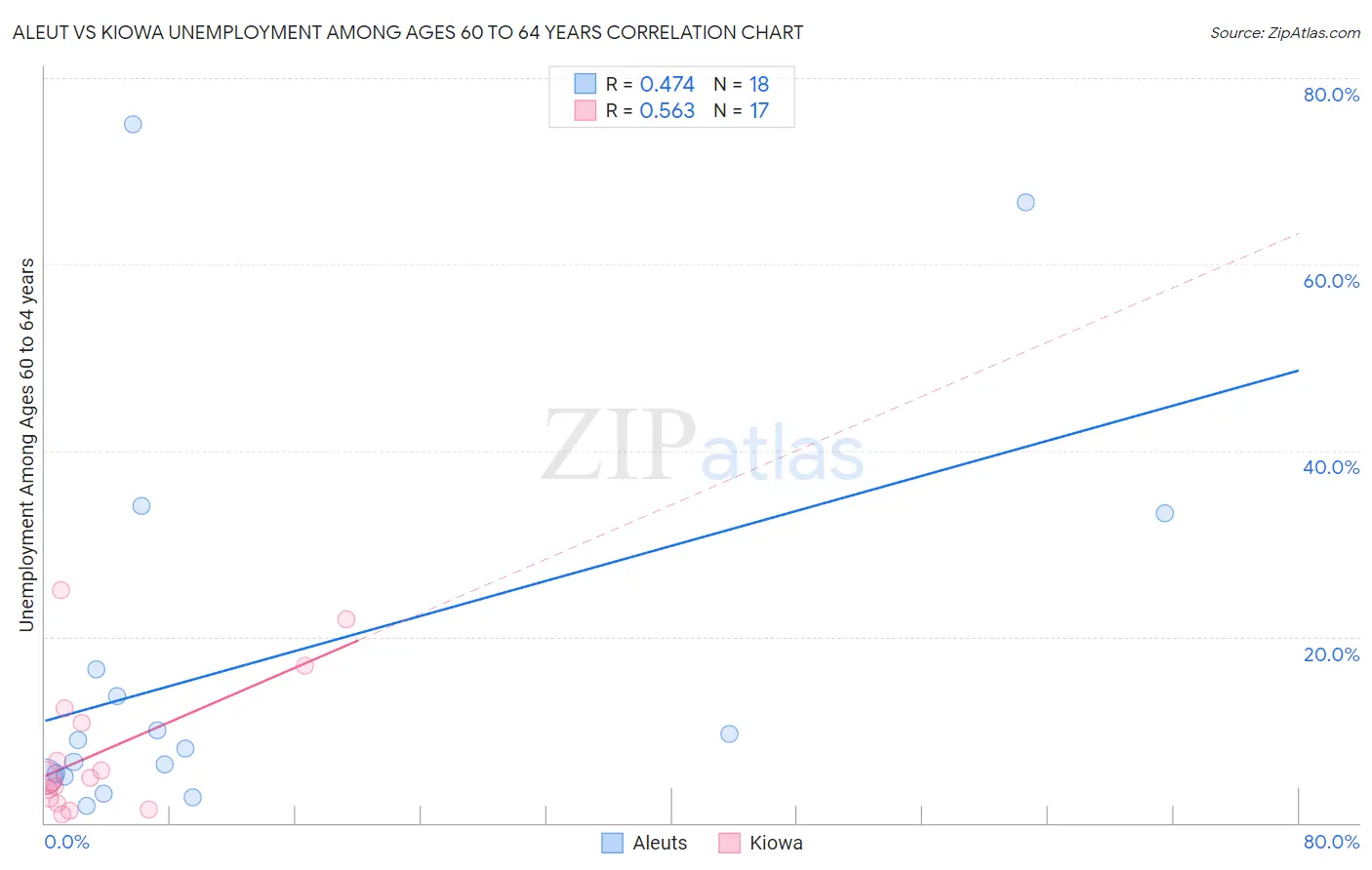 Aleut vs Kiowa Unemployment Among Ages 60 to 64 years