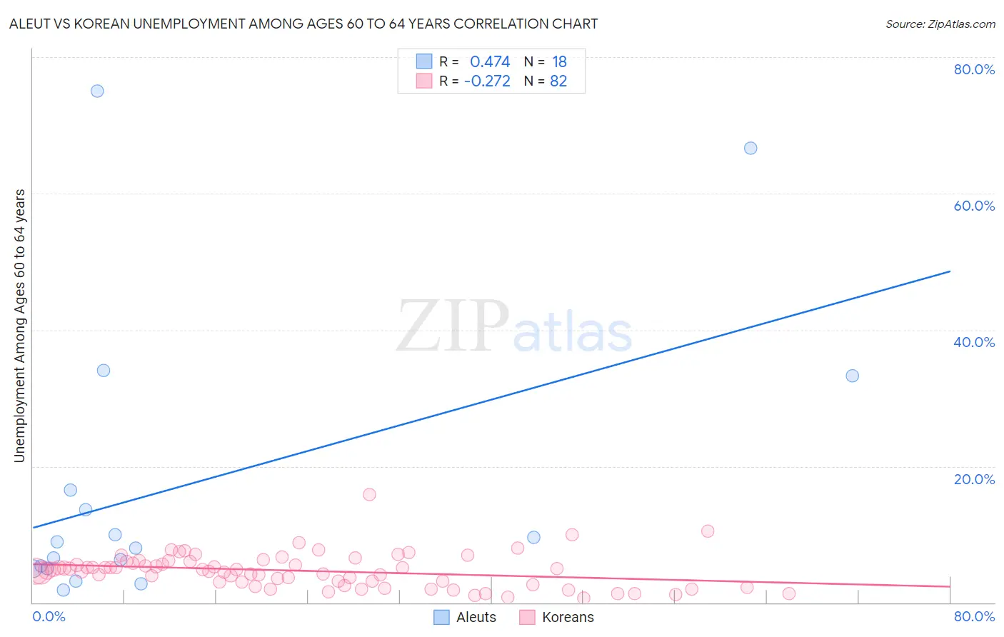 Aleut vs Korean Unemployment Among Ages 60 to 64 years