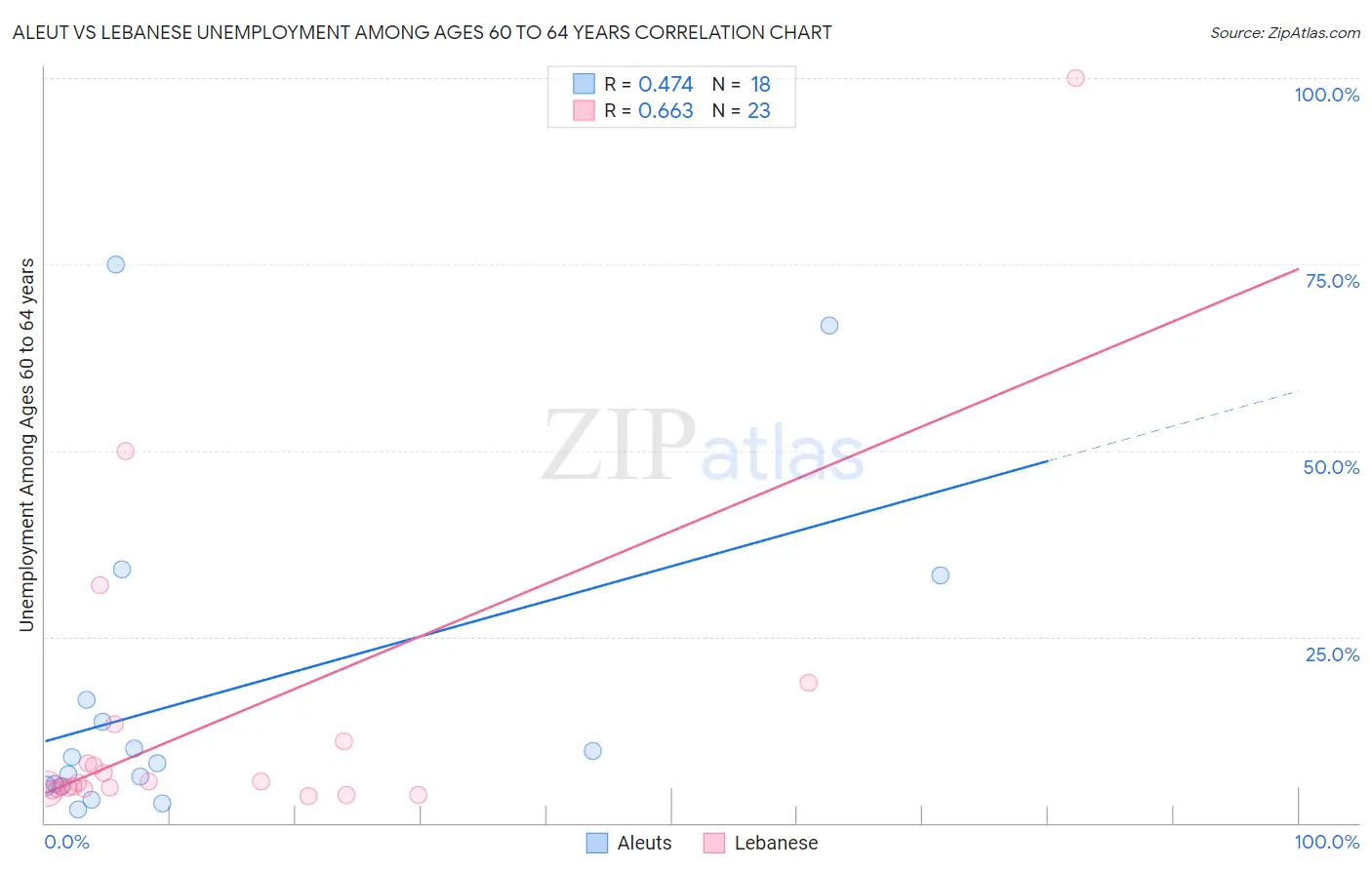 Aleut vs Lebanese Unemployment Among Ages 60 to 64 years