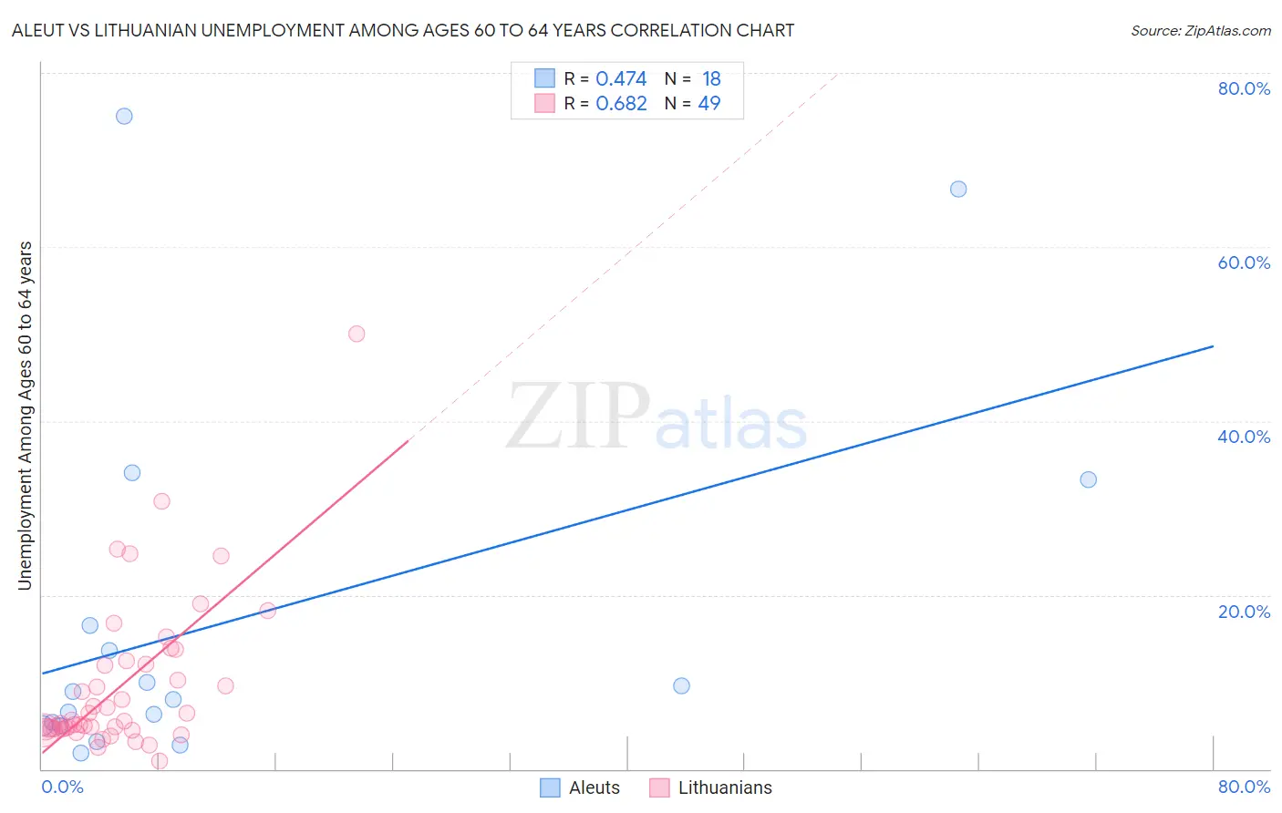Aleut vs Lithuanian Unemployment Among Ages 60 to 64 years
