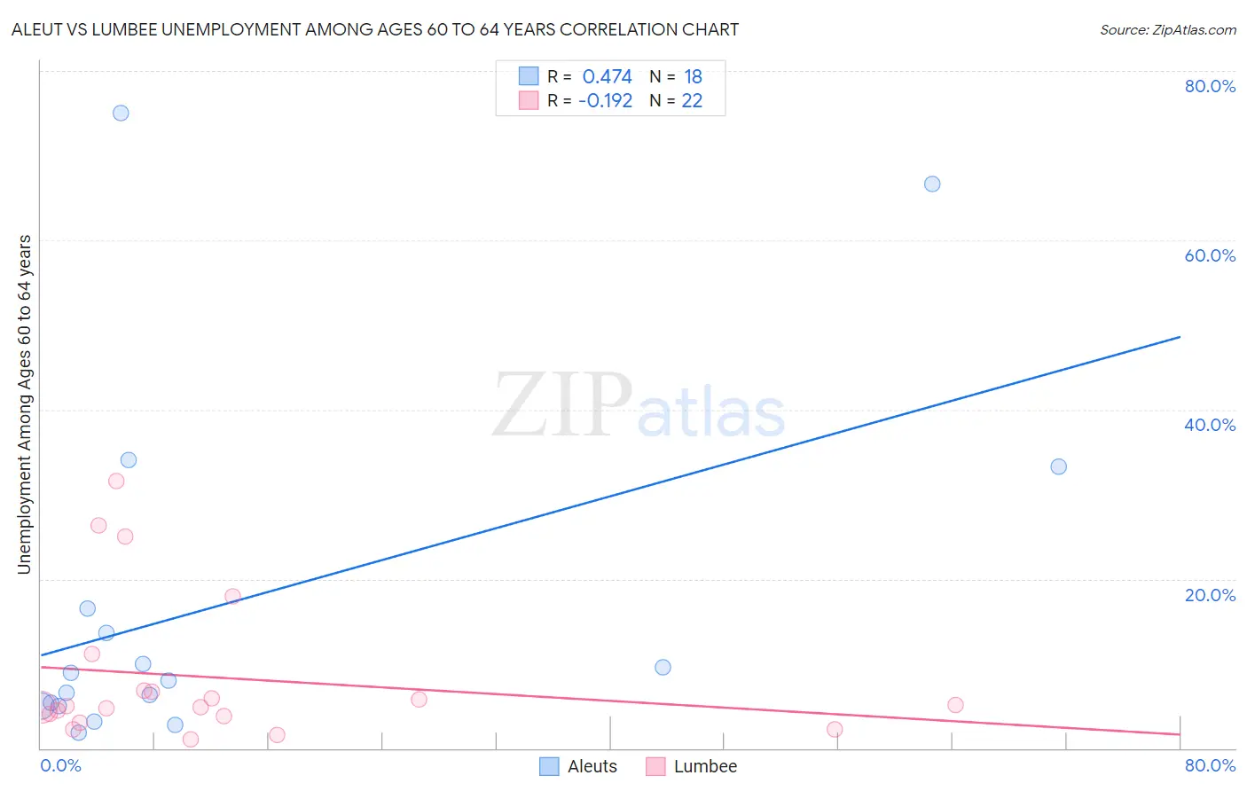 Aleut vs Lumbee Unemployment Among Ages 60 to 64 years